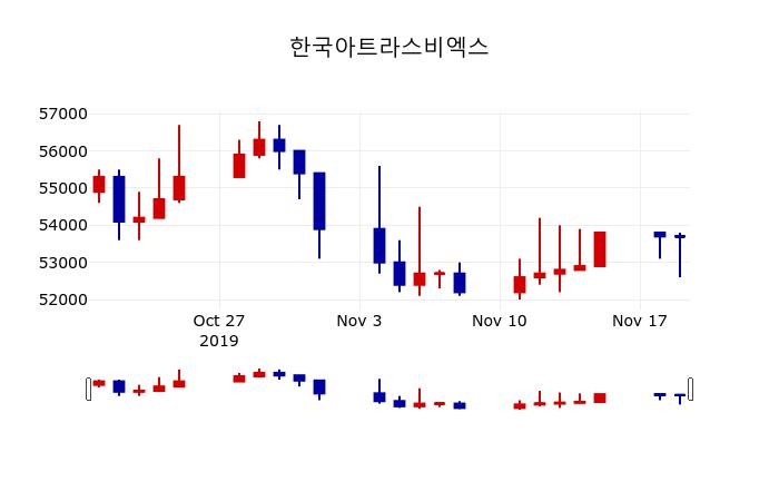 ▲지난 30영업일 동안 한국아트라스비엑스 주가변동정보