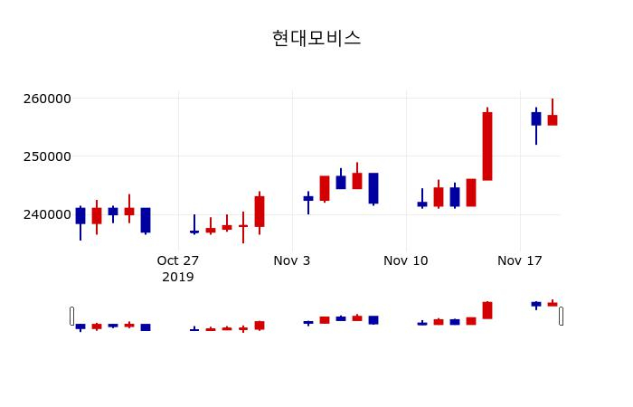 ▲지난 30영업일 동안 현대모비스 주가변동정보