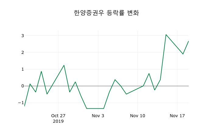 ▲지난 2주간의 등락률 변동정보