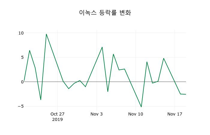 ▲지난 2주간의 등락률 변동정보