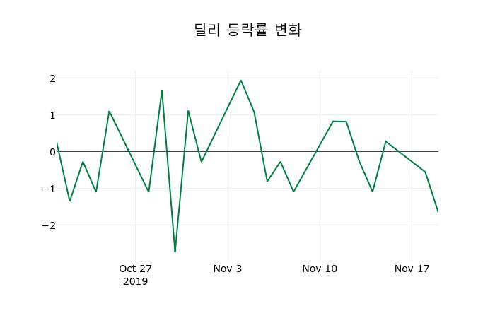 ▲지난 2주간의 등락률 변동정보
