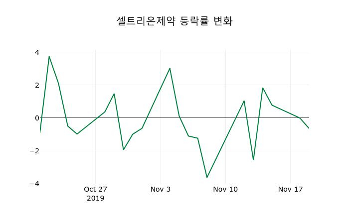 ▲지난 2주간의 등락률 변동정보