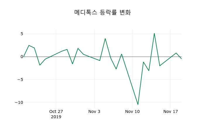 ▲지난 2주간의 등락률 변동정보