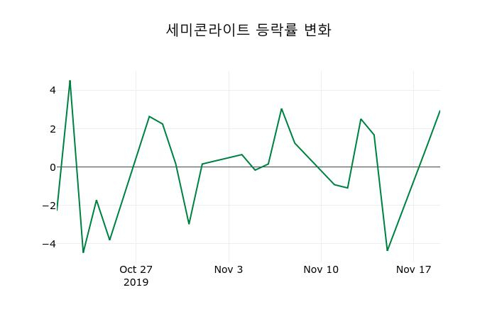 ▲지난 2주간의 등락률 변동정보