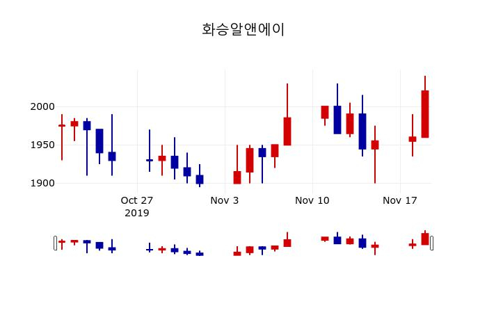 ▲지난 30영업일 동안 화승알앤에이 주가변동정보