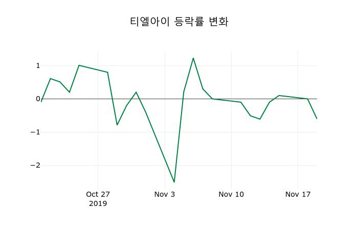 ▲지난 2주간의 등락률 변동정보