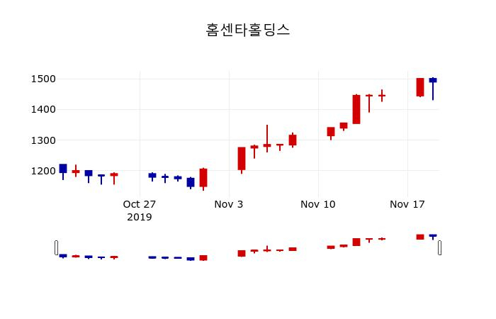 ▲지난 30영업일 동안 홈센타홀딩스 주가변동정보