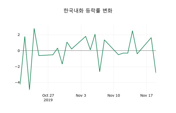▲지난 2주간의 등락률 변동정보