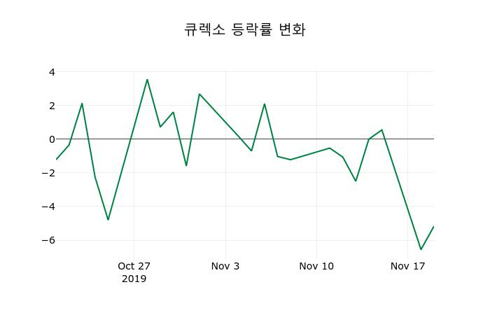▲지난 2주간의 등락률 변동정보