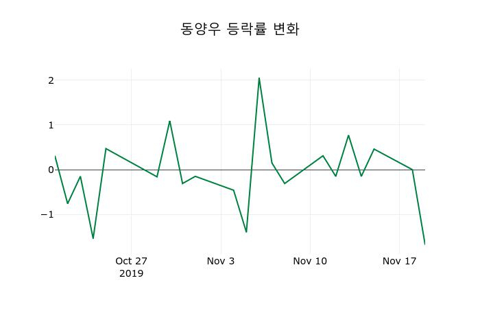▲지난 2주간의 등락률 변동정보