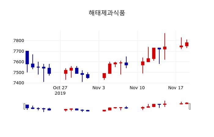 ▲지난 30영업일 동안 해태제과식품 주가변동정보