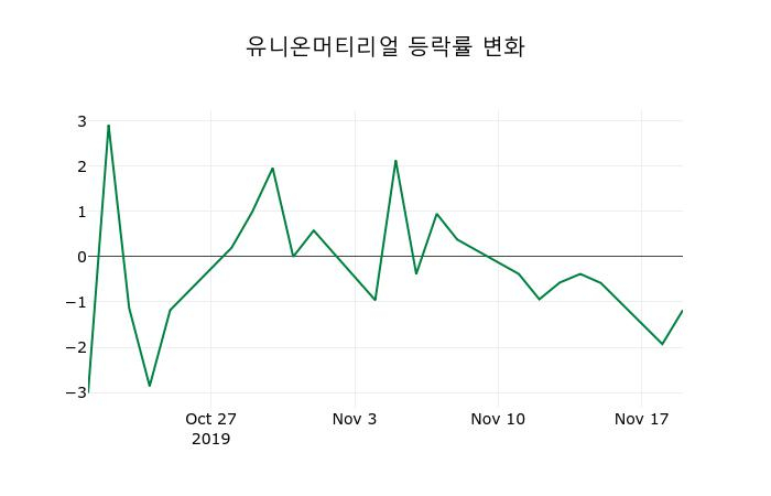 ▲지난 2주간의 등락률 변동정보