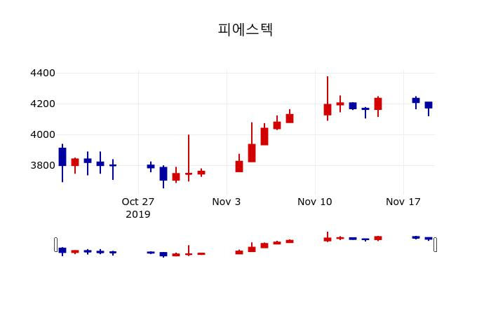 ▲지난 30영업일 동안 피에스텍 주가변동정보