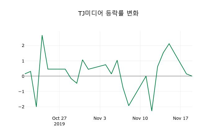 ▲지난 2주간의 등락률 변동정보