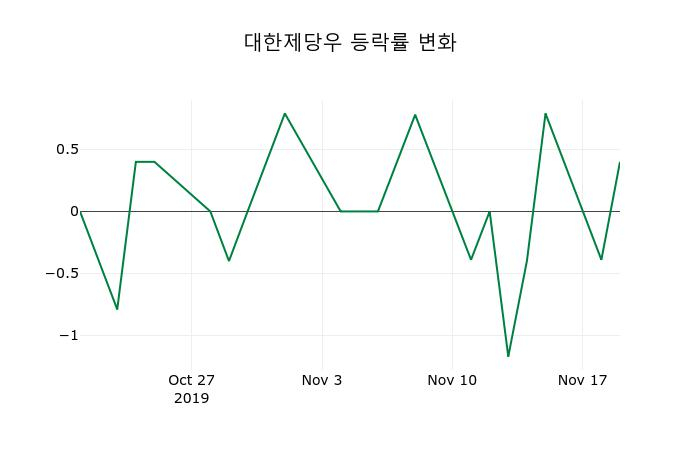 ▲지난 2주간의 등락률 변동정보