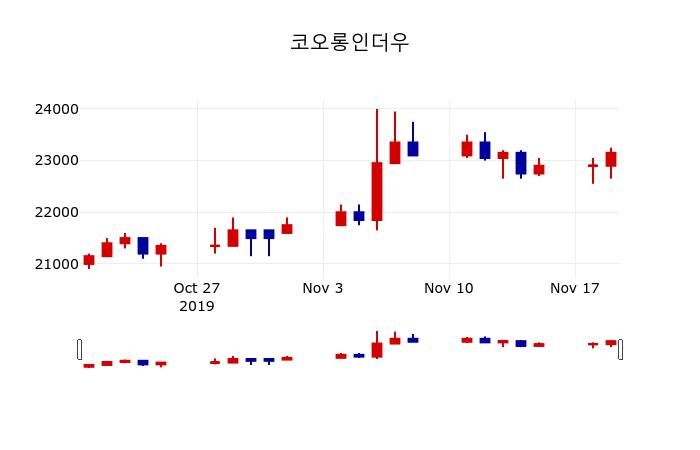 ▲지난 30영업일 동안 코오롱인더우 주가변동정보
