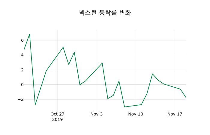 ▲지난 2주간의 등락률 변동정보
