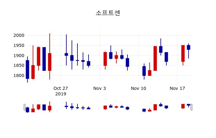 ▲지난 30영업일 동안 소프트센 주가변동정보