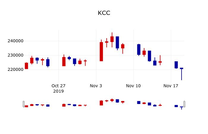 ▲지난 30영업일 동안 KCC 주가변동정보