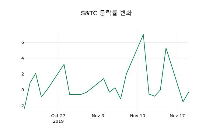 ▲지난 2주간의 등락률 변동정보