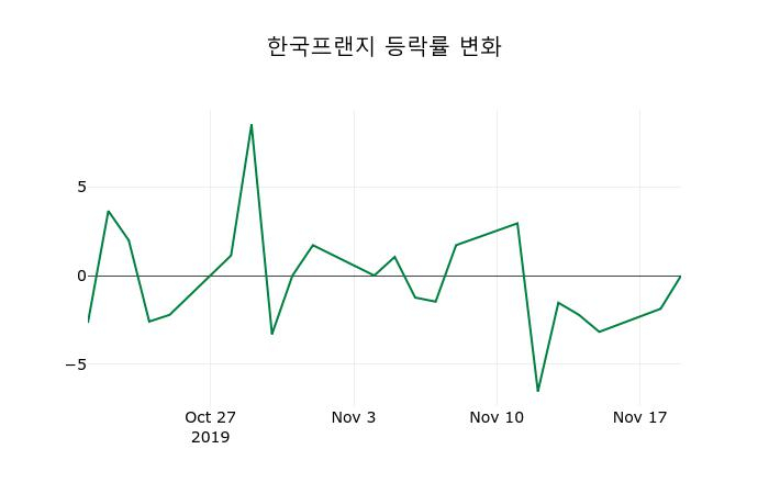 ▲지난 2주간의 등락률 변동정보