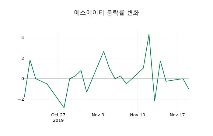 ▲지난 2주간의 등락률 변동정보