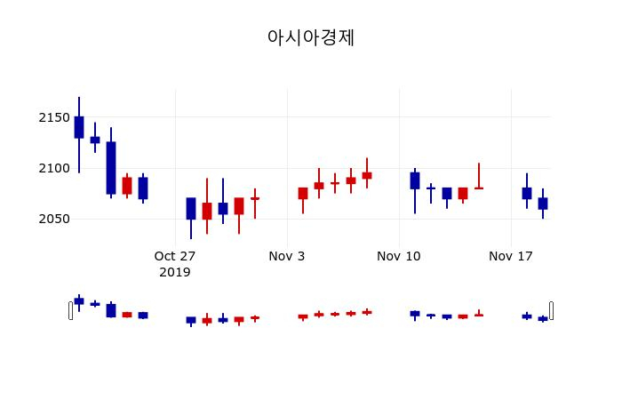 ▲지난 30영업일 동안 아시아경제 주가변동정보