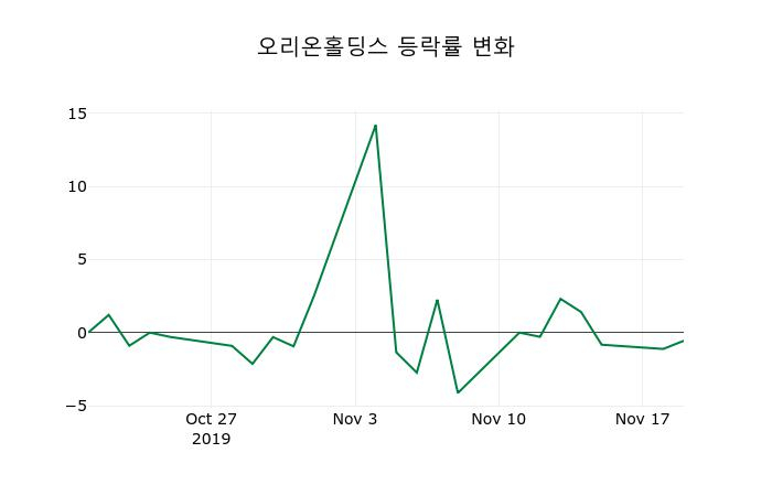 ▲지난 2주간의 등락률 변동정보