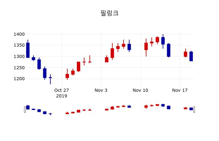 ▲지난 30영업일 동안 필링크 주가변동정보