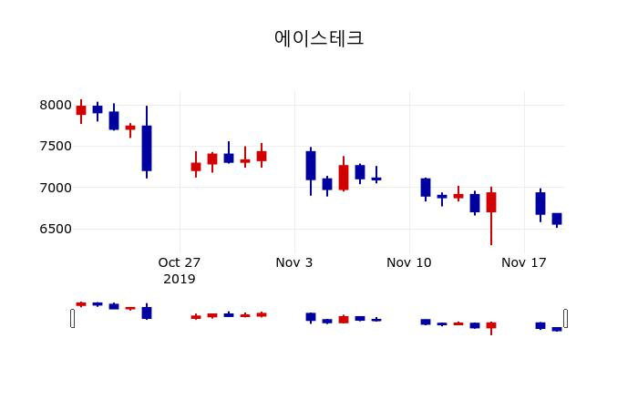 ▲지난 30영업일 동안 에이스테크 주가변동정보