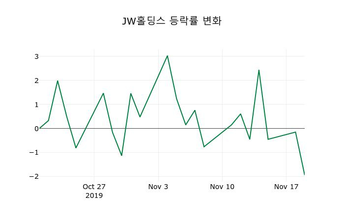 ▲지난 2주간의 등락률 변동정보