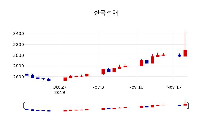 ▲지난 30영업일 동안 한국선재 주가변동정보