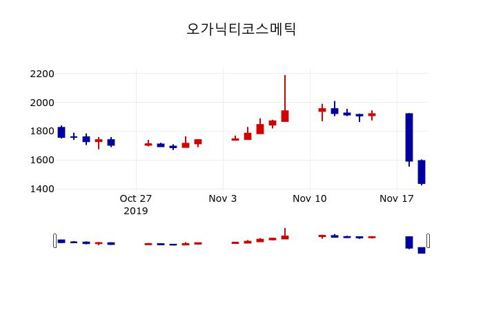 ▲지난 30영업일 동안 오가닉티코스메틱 주가변동정보