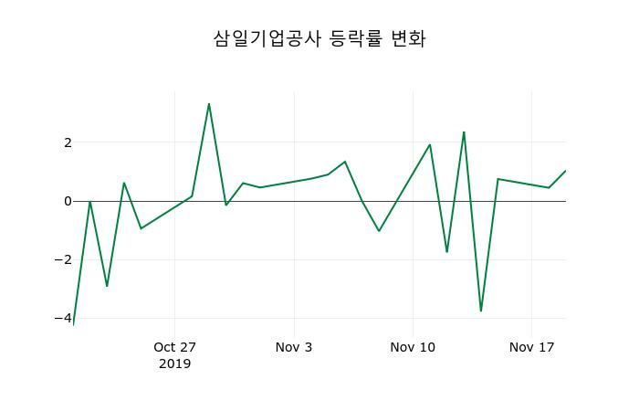 ▲지난 2주간의 등락률 변동정보