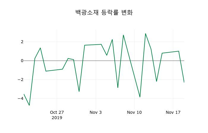 ▲지난 2주간의 등락률 변동정보