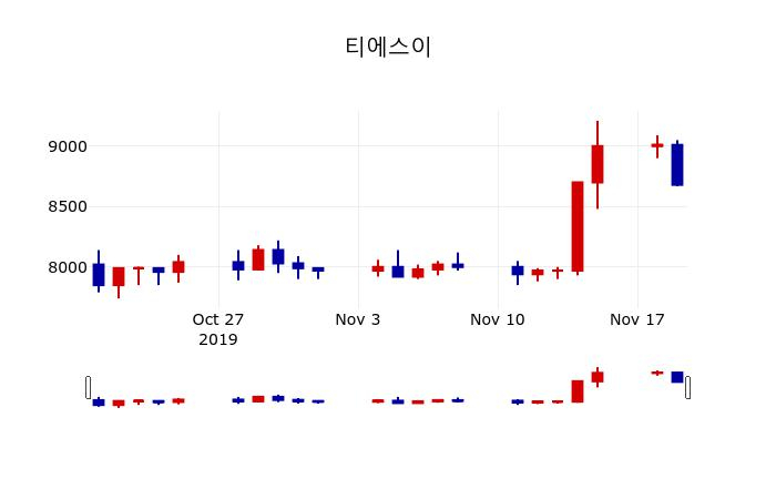▲지난 30영업일 동안 티에스이 주가변동정보
