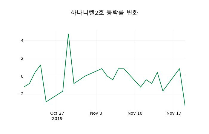 ▲지난 2주간의 등락률 변동정보