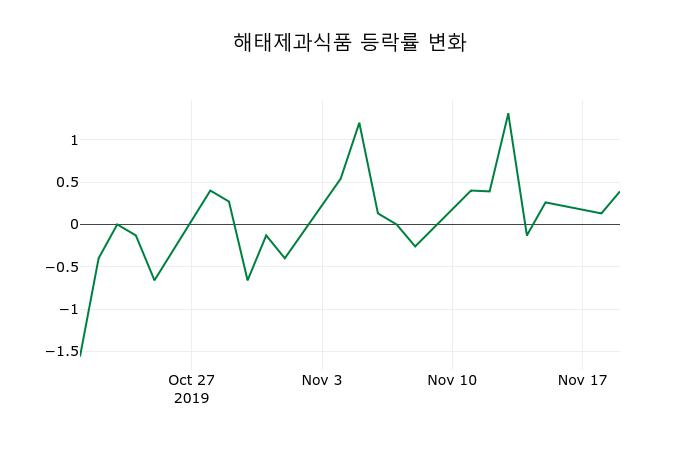 ▲지난 2주간의 등락률 변동정보