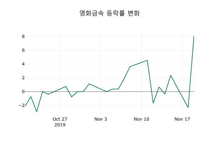 ▲지난 2주간의 등락률 변동정보