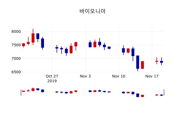 ▲지난 30영업일 동안 바이오니아 주가변동정보
