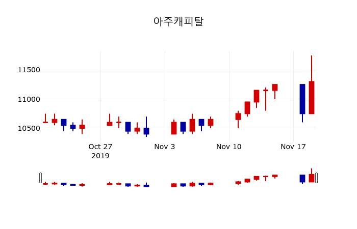 ▲지난 30영업일 동안 아주캐피탈 주가변동정보
