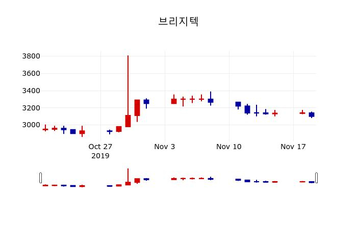▲지난 30영업일 동안 브리지텍 주가변동정보