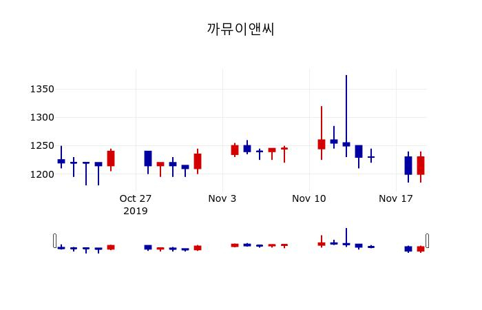 ▲지난 30영업일 동안 까뮤이앤씨 주가변동정보