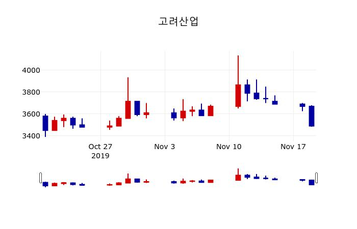 ▲지난 30영업일 동안 고려산업 주가변동정보