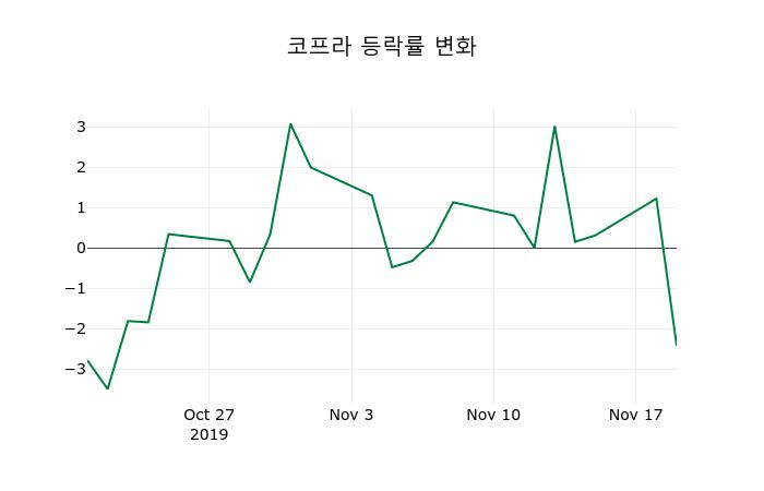 ▲지난 2주간의 등락률 변동정보