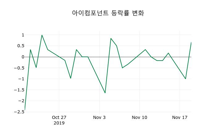 ▲지난 2주간의 등락률 변동정보