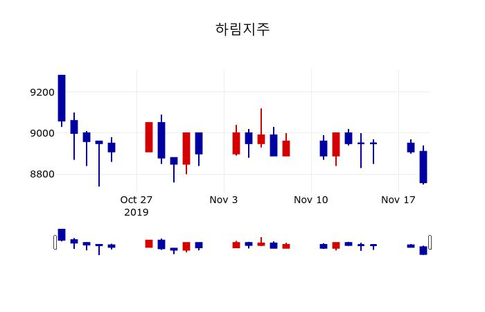▲지난 30영업일 동안 하림지주 주가변동정보