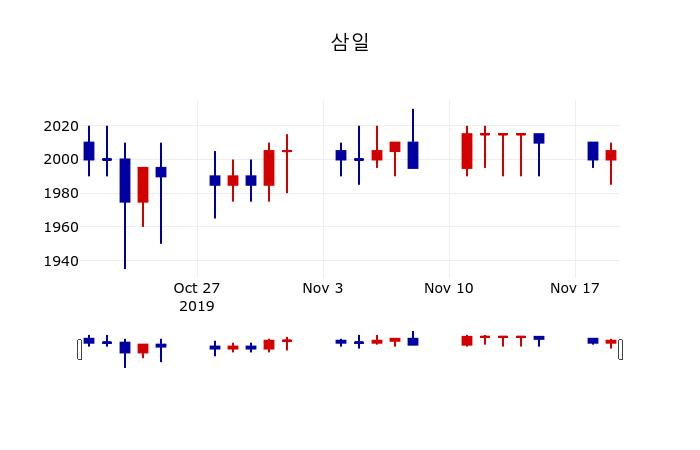 ▲지난 30영업일 동안 삼일 주가변동정보