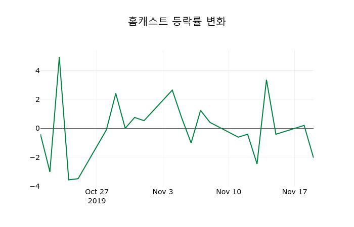 ▲지난 2주간의 등락률 변동정보
