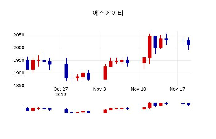 ▲지난 30영업일 동안 에스에이티 주가변동정보